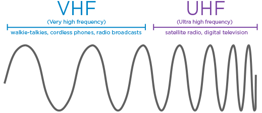dải tần số máy bộ đàm UHF và VHF