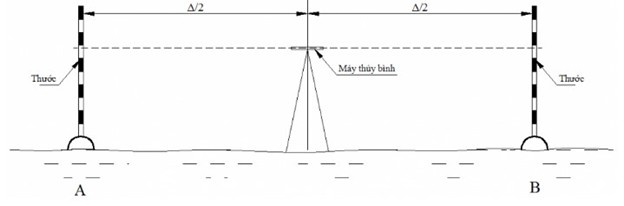 Sai số góc i